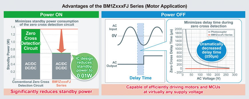 Circuits intégrés de détection de passage par zéro pour appareils électroménagers